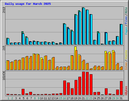 Daily usage for March 2025