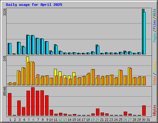 Daily usage for April 2025
