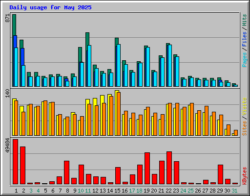 Daily usage for May 2025