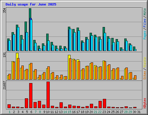 Daily usage for June 2025