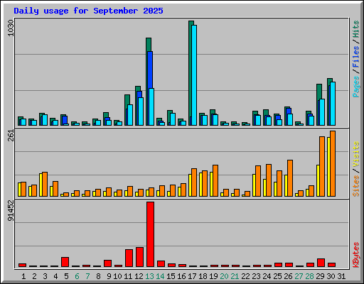 Daily usage for September 2025