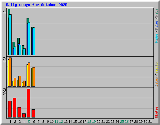 Daily usage for October 2025