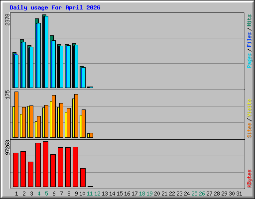 Daily usage for April 2026