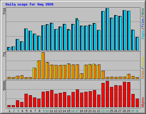 Daily usage for May 2026