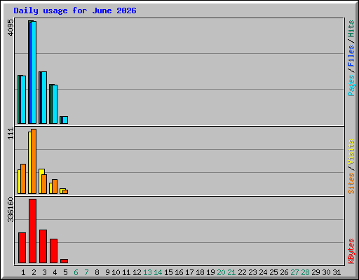 Daily usage for June 2026