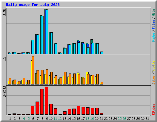 Daily usage for July 2026