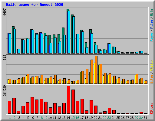 Daily usage for August 2026