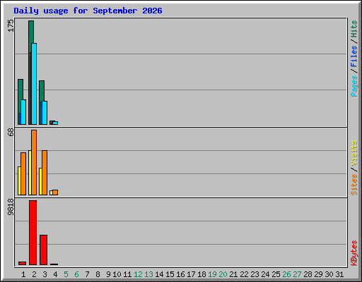 Daily usage for September 2026