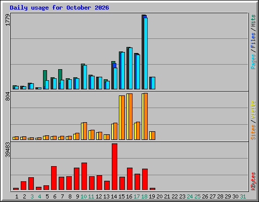 Daily usage for October 2026