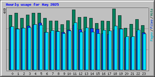 Hourly usage for May 2025