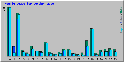 Hourly usage for October 2025