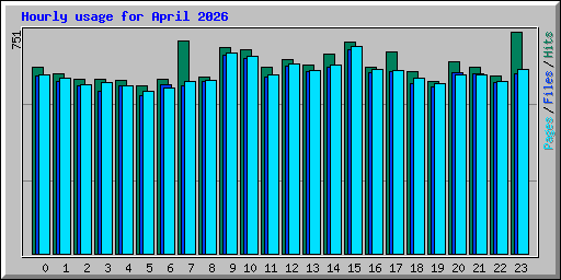 Hourly usage for April 2026