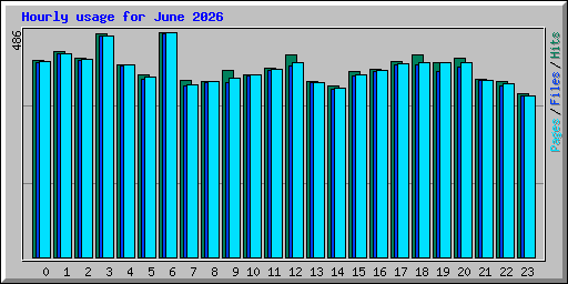 Hourly usage for June 2026