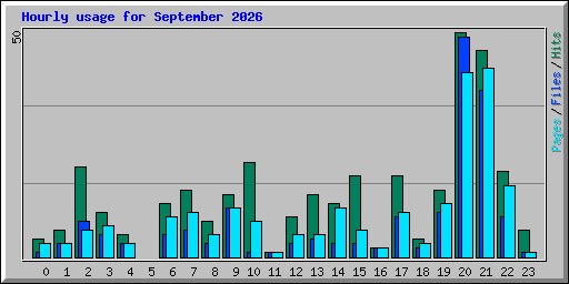 Hourly usage for September 2026