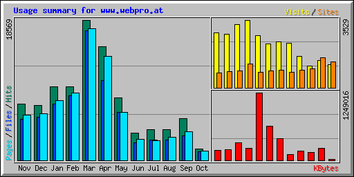 Usage summary for www.webpro.at